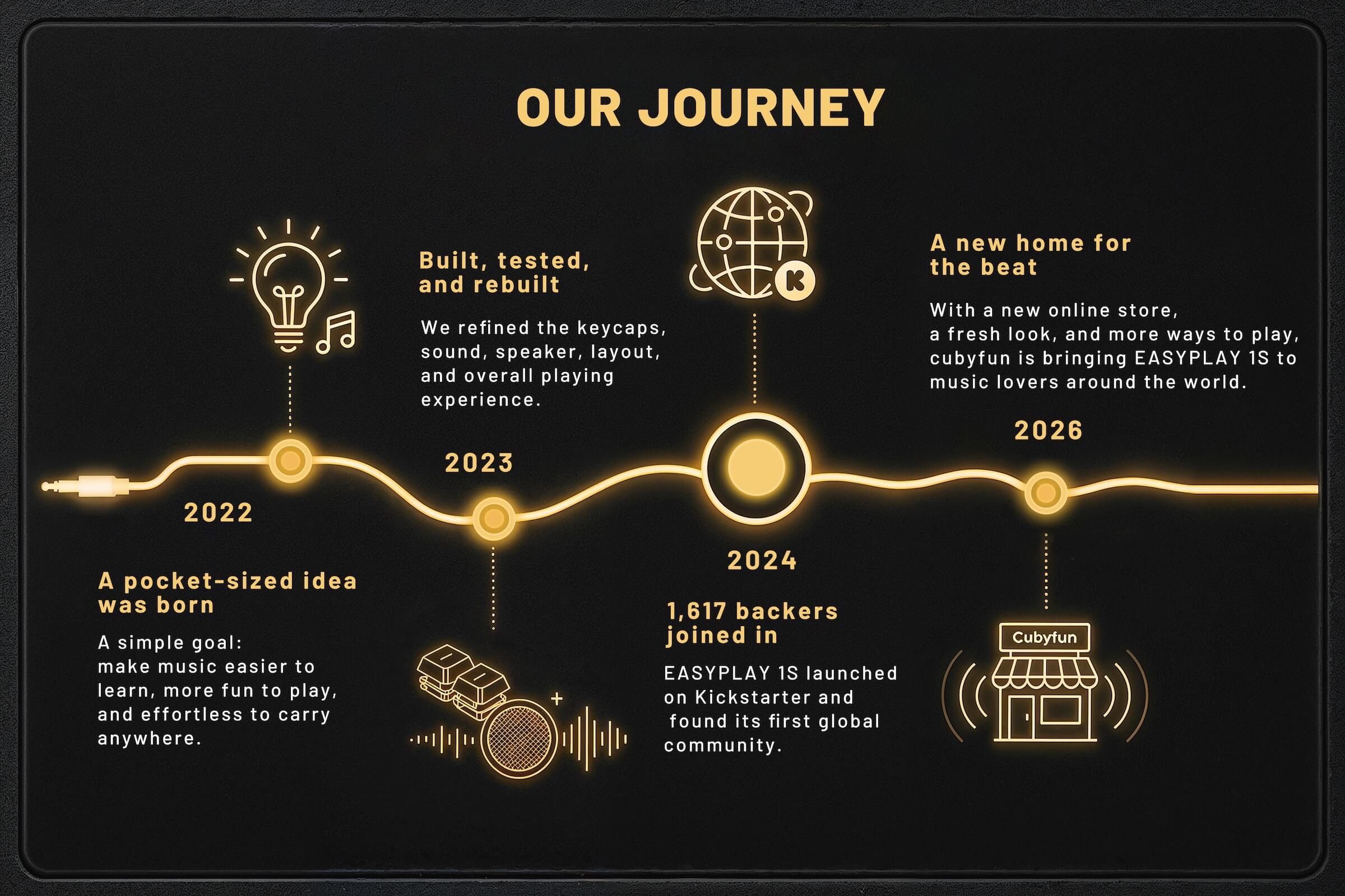 cubyfun journey from a pocket-sized idea in 2022 to bringing EASYPLAY 1S to music lovers around the world in 2026